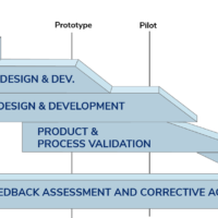APQP – Advanced Product Quality Planning